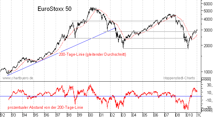 langfristiger EuroStoxx Chart