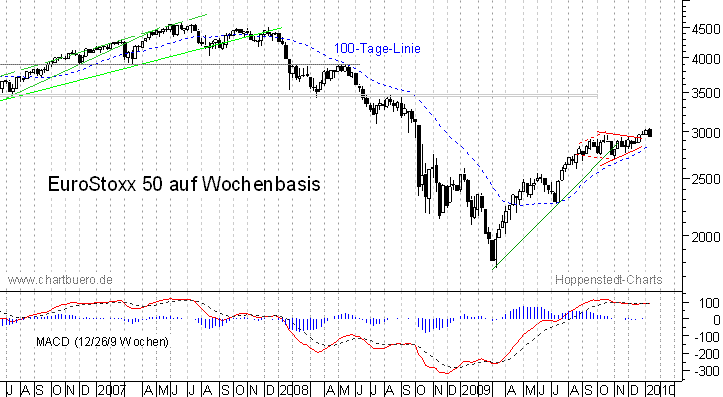 mittelfristiger EuroStoxx Chart