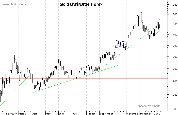 kurzfristiger Gold Chart