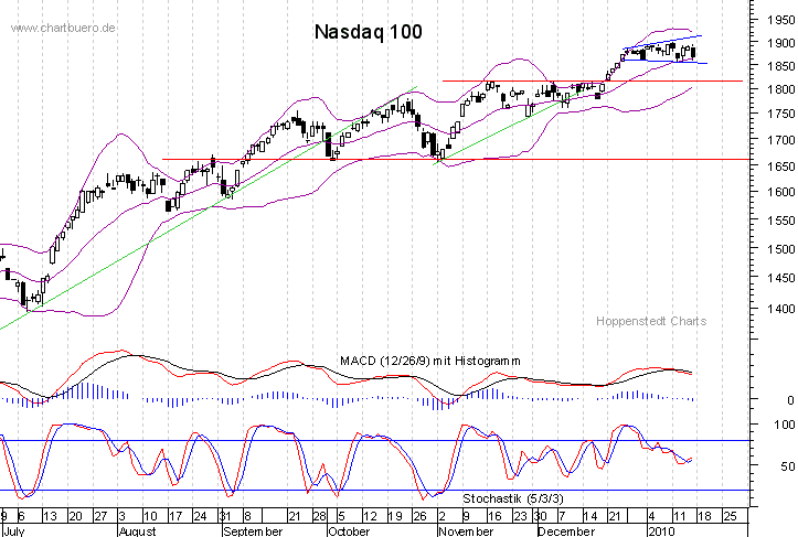 kurzfristiger Nasdaq Chart
