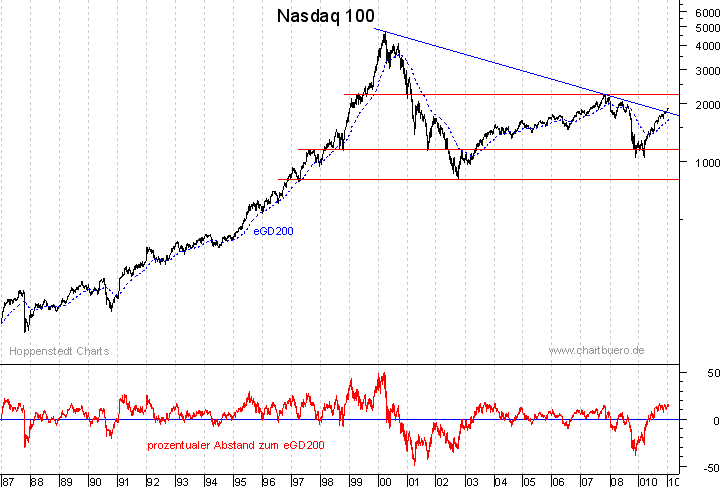 langfristiger Nasdaq Chart