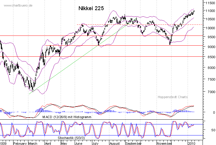 kurzfristiger Nikkei Chart