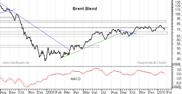 kurzfristiger Brent Blend Öl Chart