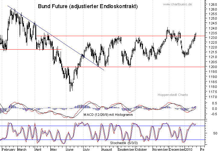 kurzfristiger Bund Future Chart