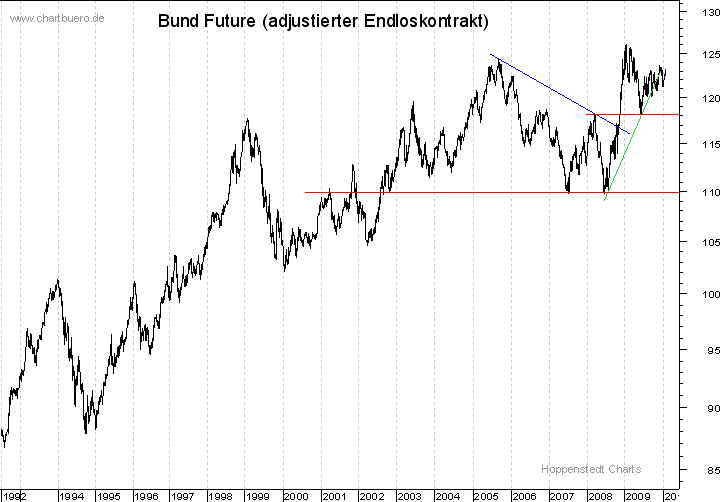 langfristiger Bund Future Chart