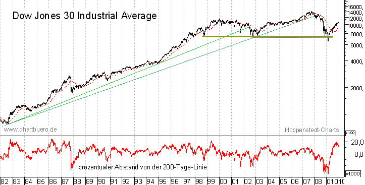 langfristiger Dow Jones  Chart