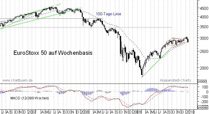 mittelfristiger EuroStoxx Chart