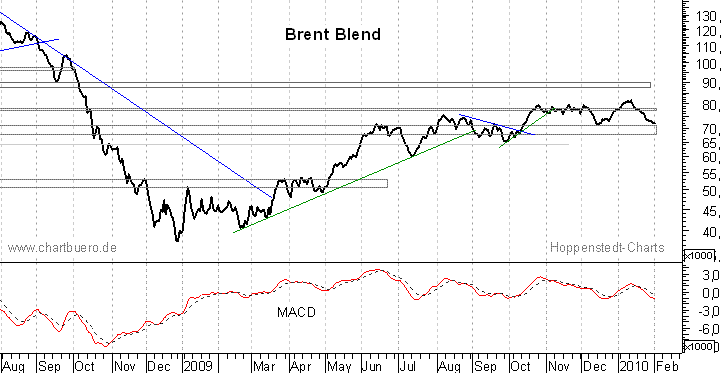 kurzfristiger Brent Blend Öl Chart