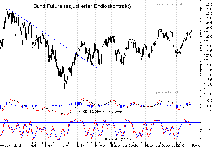 kurzfristiger Bund Future Chart