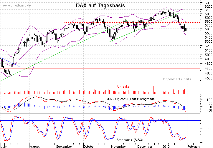 kurzfristiger DAX Chart