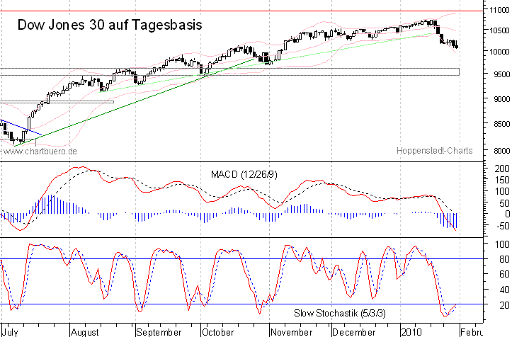 kurzfristiger Dow Jones Chart