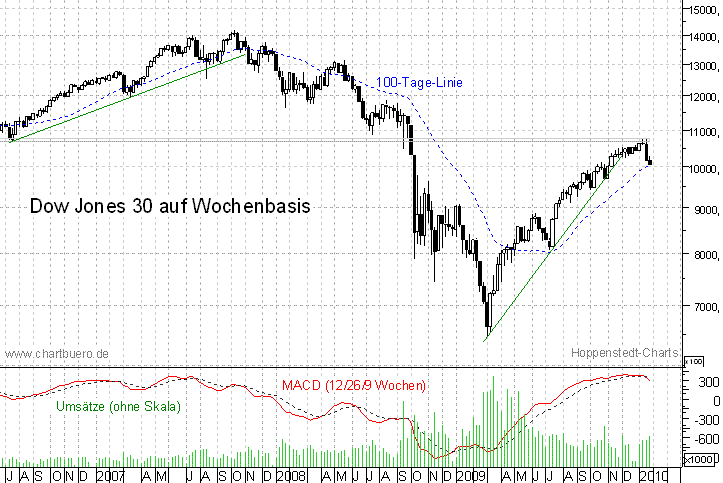 mittelfristiger Dow Jones Chart