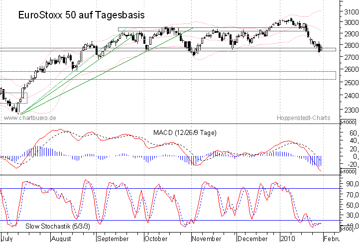 kurzfristiger EuroStoxx Chart