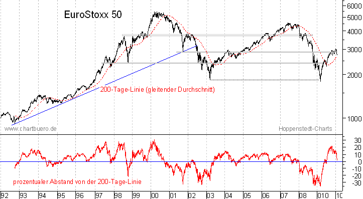langfristiger EuroStoxx Chart