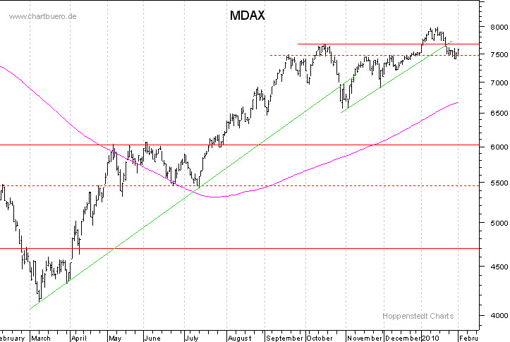 kurzfristiger MDAXChart