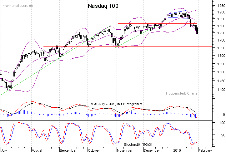 kurzfristiger Nasdaq Chart