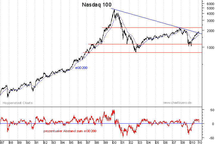 langfristiger Nasdaq Chart