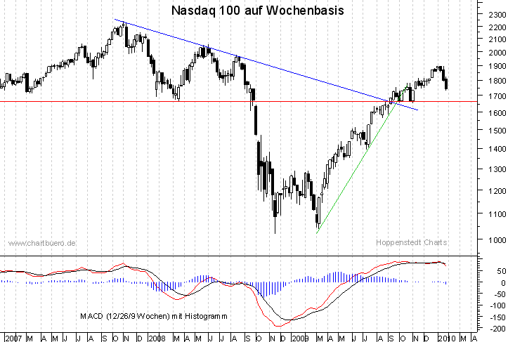 mittelfristiger Nasdaq Chart