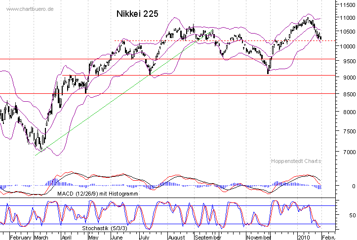 kurzfristiger Nikkei Chart