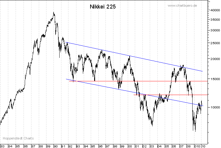 langfristiger Nikkei Chart