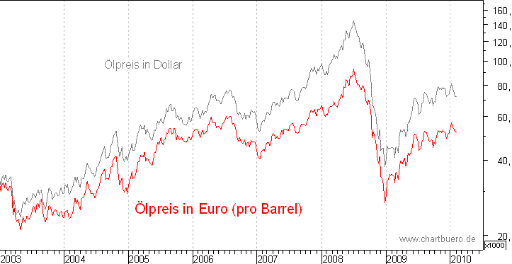kurzfristiger Brent Blend &Ouml;l Chart in Euro