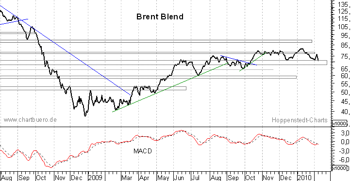 kurzfristiger Brent Blend &Ouml;l Chart