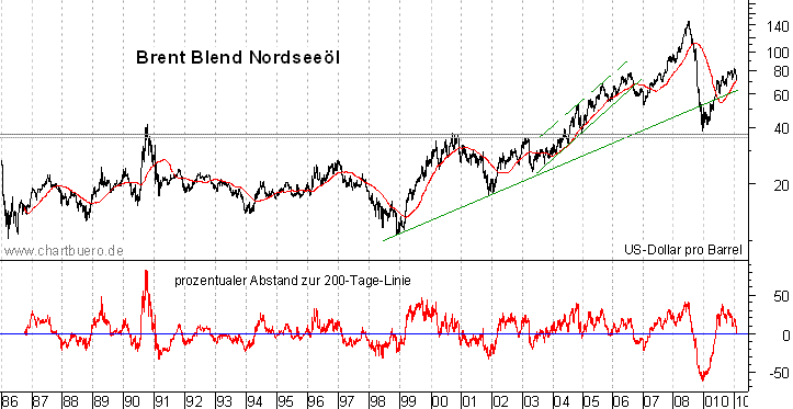 langfristiger Brent Blend &Ouml;l Chart