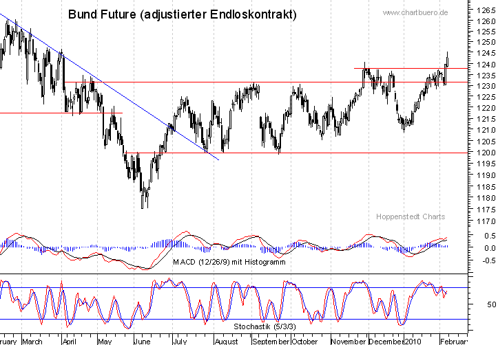 kurzfristiger Bund Future Chart