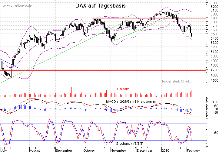 kurzfristiger DAX Chart