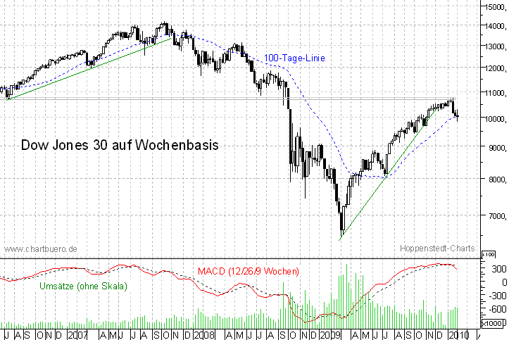 mittelfristiger Dow Jones Chart