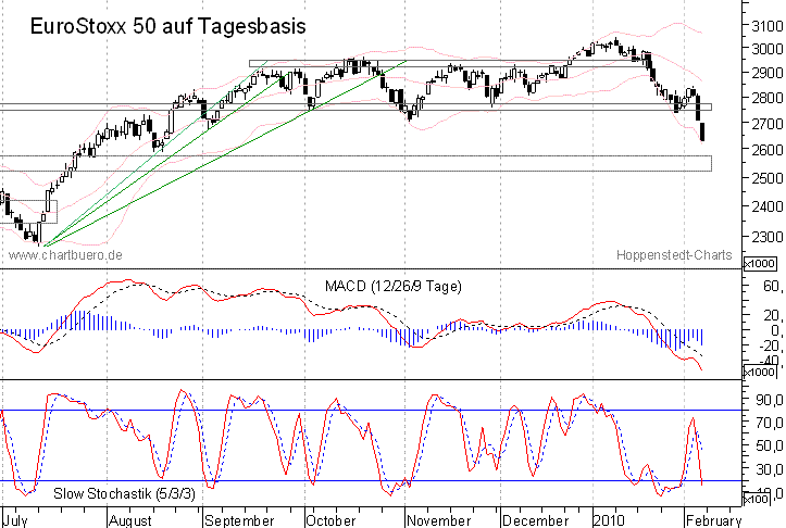 kurzfristiger EuroStoxx Chart