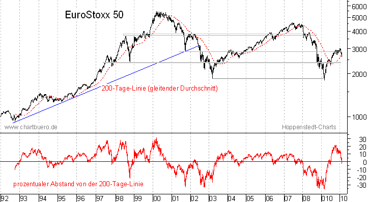langfristiger EuroStoxx Chart