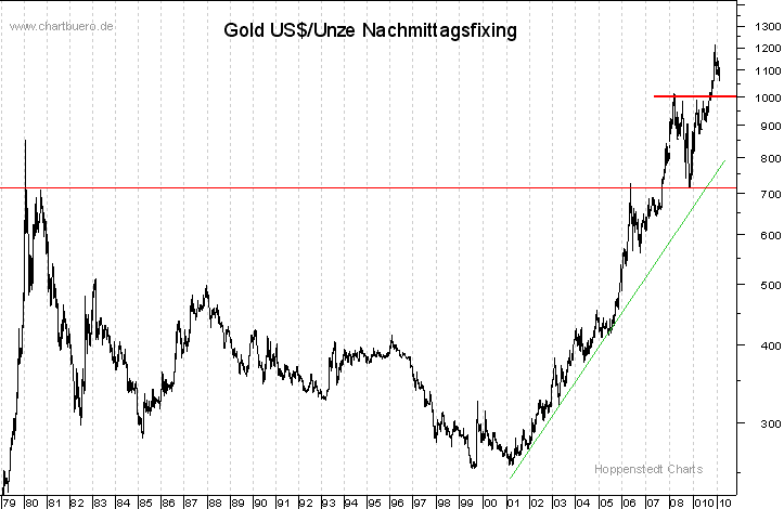 langfristiger Gold Chart