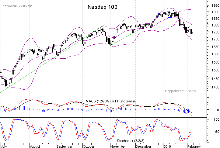 kurzfristiger Nasdaq Chart