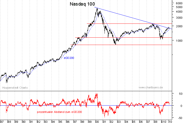 langfristiger Nasdaq Chart