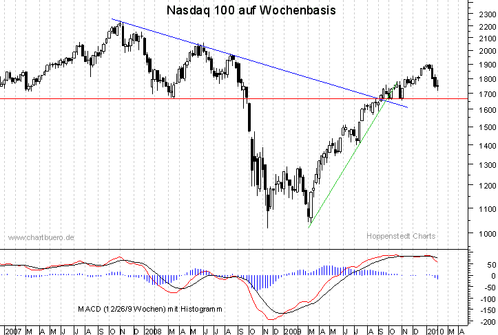 mittelfristiger Nasdaq Chart
