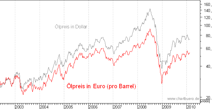 kurzfristiger Brent Blend Öl Chart in Euro