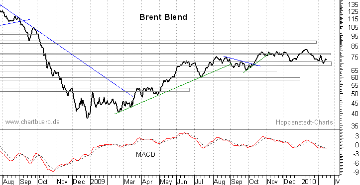 kurzfristiger Brent Blend Öl Chart