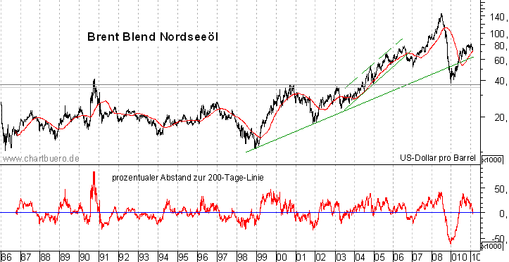 langfristiger Brent Blend Öl Chart