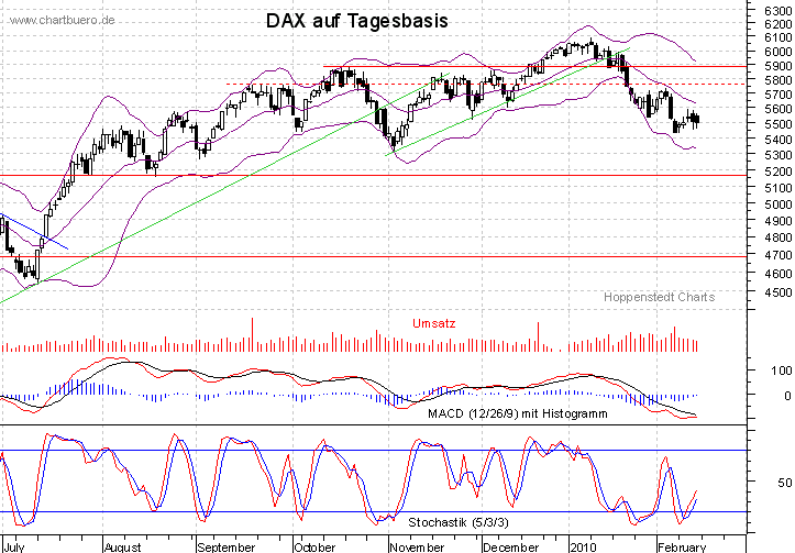 kurzfristiger DAX Chart