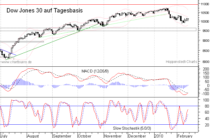 kurzfristiger Dow Jones Chart