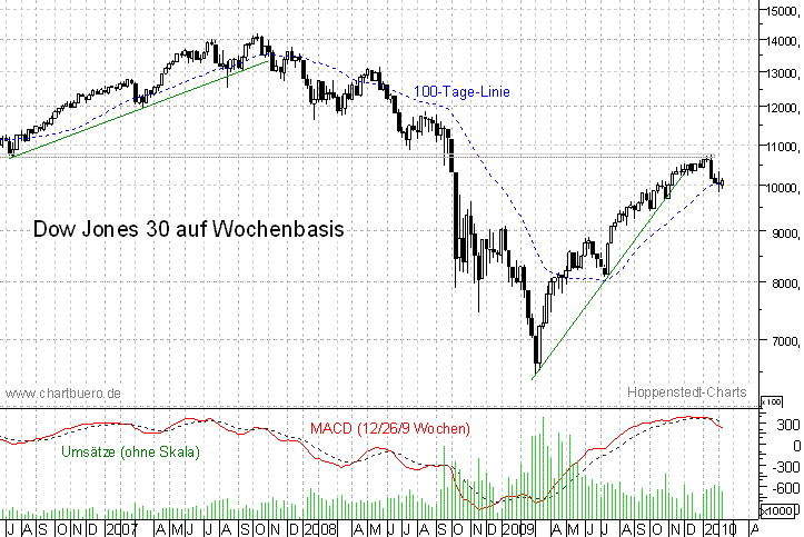 mittelfristiger Dow Jones Chart