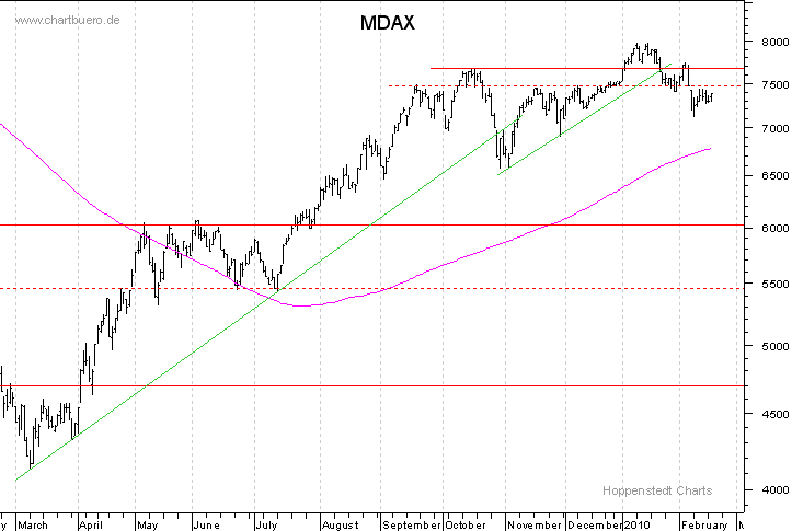 kurzfristiger MDAXChart