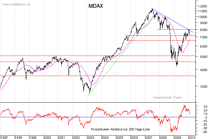 langfristiger MDAX Chart