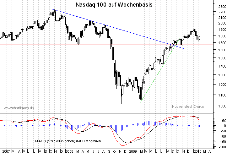 mittelfristiger Nasdaq Chart