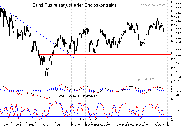 kurzfristiger Bund Future Chart