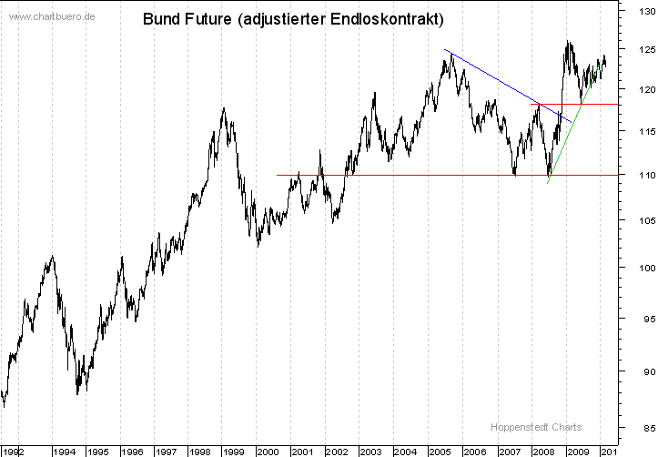 langfristiger Bund Future Chart