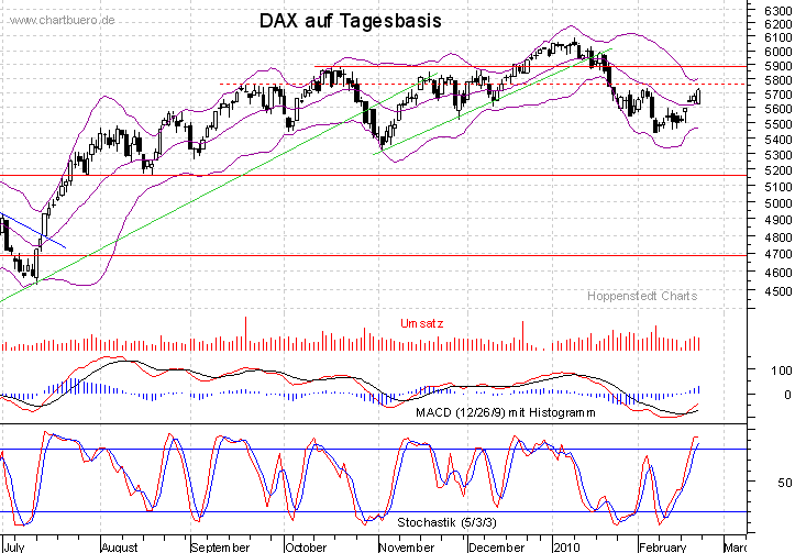 kurzfristiger DAX Chart