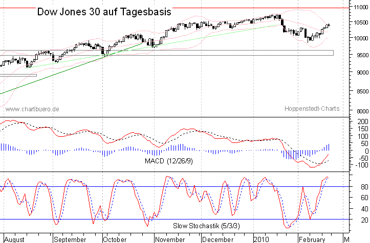 kurzfristiger Dow Jones Chart