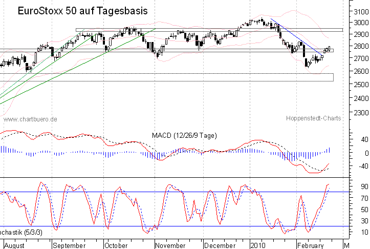 kurzfristiger EuroStoxx Chart